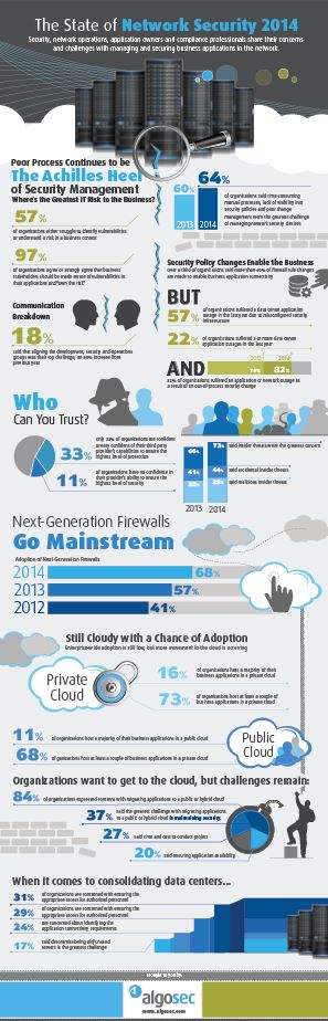 State of Network Security 2014 - Infographic