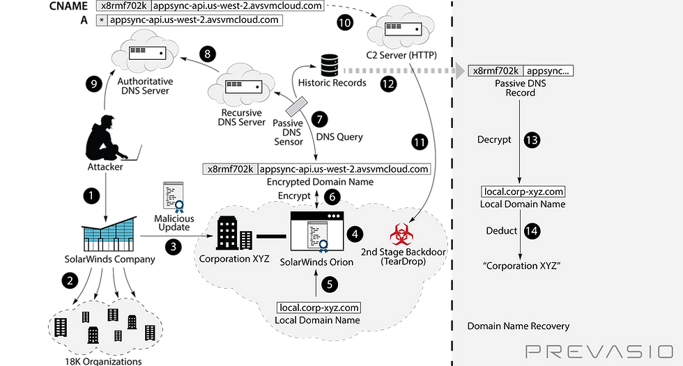 DNS Tunneling In The SolarWinds Supply Chain Attack