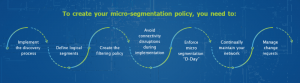 A Blueprint for Creating a Micro-segmentation Policy 