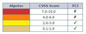 CVSS Score