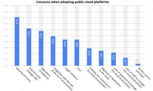 Concerns when adopting public cloud platforms
