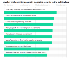 Level of challenge item poses in managing security in the public cloud