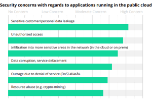 Security concerns with regards to applications running in the public cloud