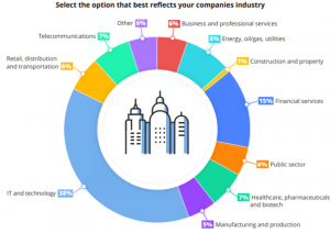 Select the option that best reflects your companies industry
