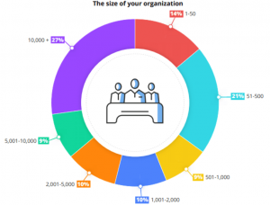 The size of your organization